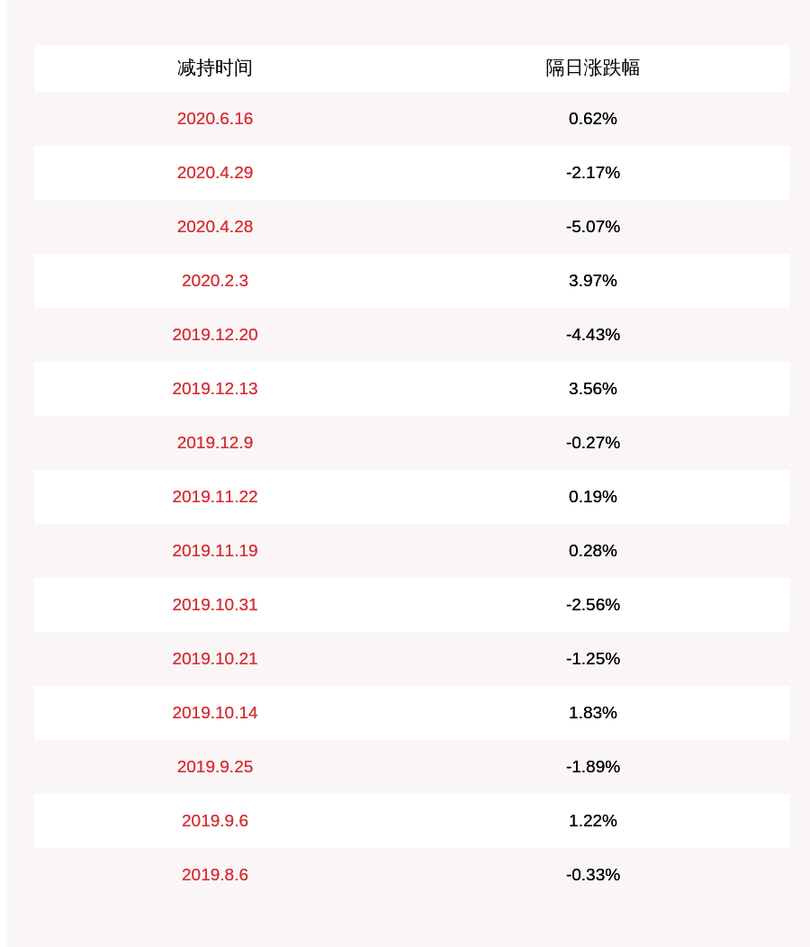 公司|注意！富祥药业：董事、高管及控股股东的一致行动人计划减持合计不超过约456万股