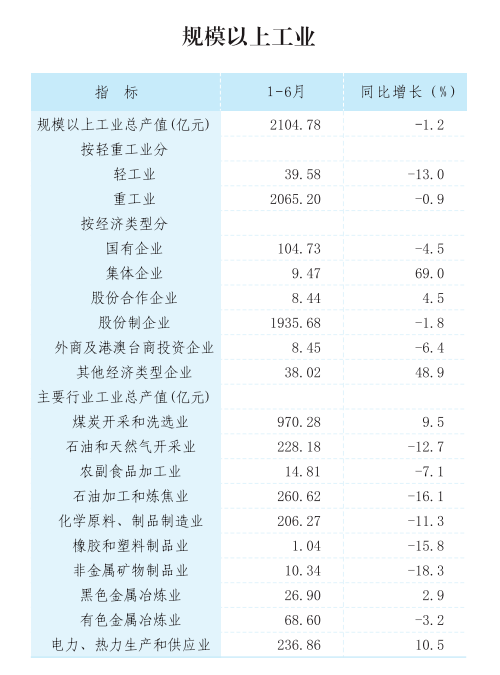 榆林上半年gdp(2)