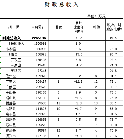 上饶各县区历年gdp排名_最新 2020年上饶各县 市 区 GDP数据出炉,看看余干排第几名