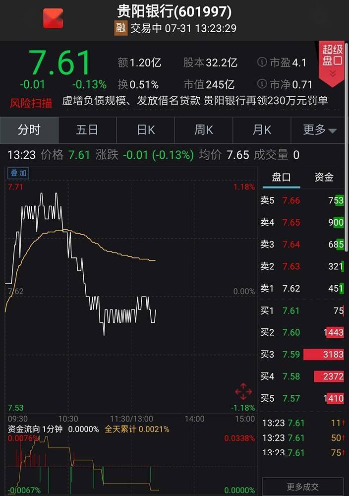 资金|贵阳银行一月连吃19张罚单 45亿定增遇阻