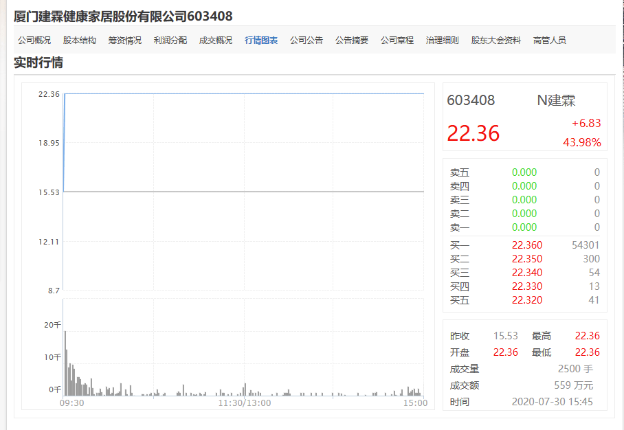 市值100亿卫浴行业第6家公司主板上市股票代码603408