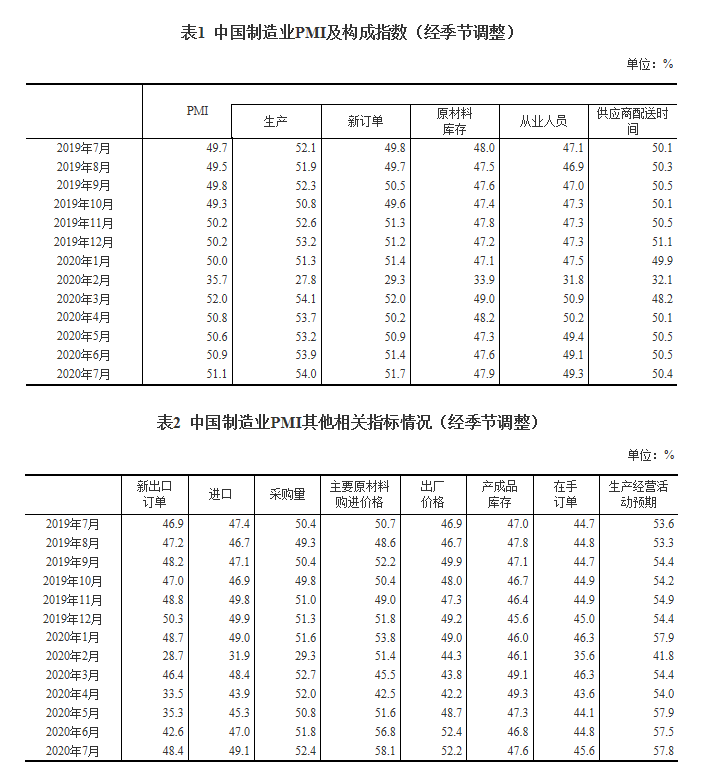 指数|国家统计局：7月官方制造业PMI 51.1%，连续5个月位于临界点以上