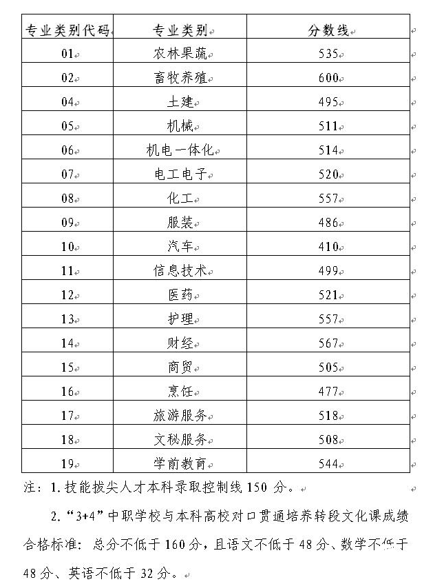 高考|刚刚！山东2020年春季高考19类专业本科录取控制线发布