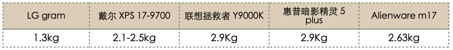 戴爾 XPS 17 評測：我背著戴爾的「超大杯」電腦出差一周 科技 第7張