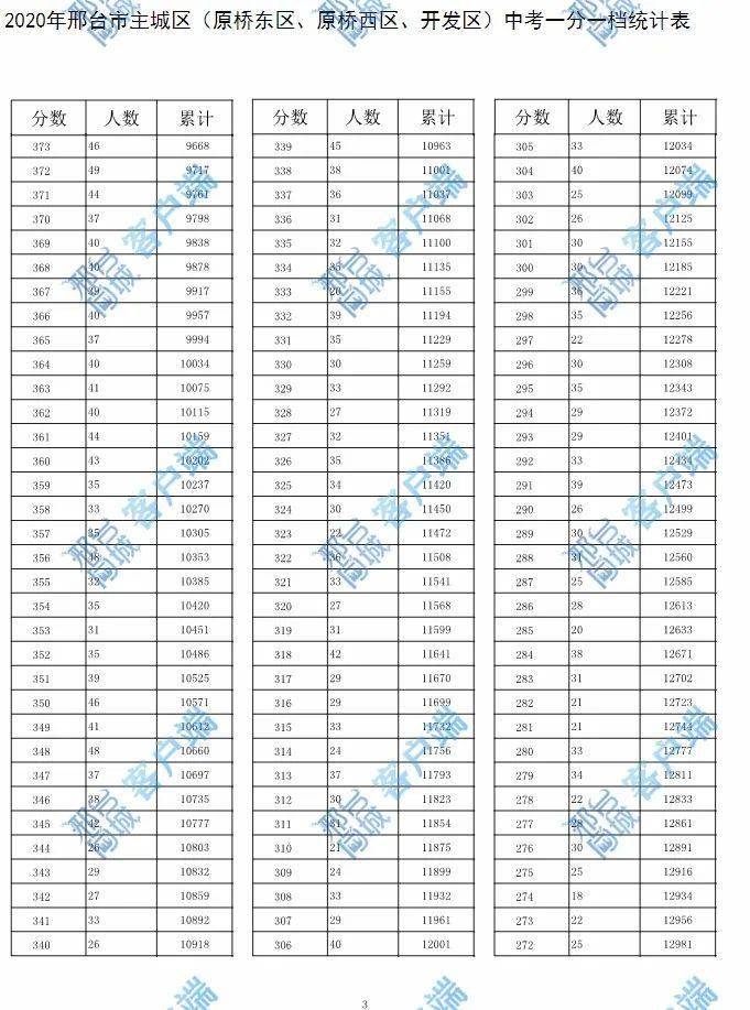 2021年邢台城区人口_最新城区地图出炉 河北11市人口面积实力大排名