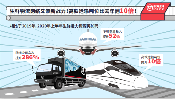 报告|顺丰速运发布2020年上半年生鲜大数据报告：不负托付，给你稳稳的守护