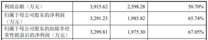 保荐|盟升电子上市首日大涨229%换手率75% 比预期多募5.5亿