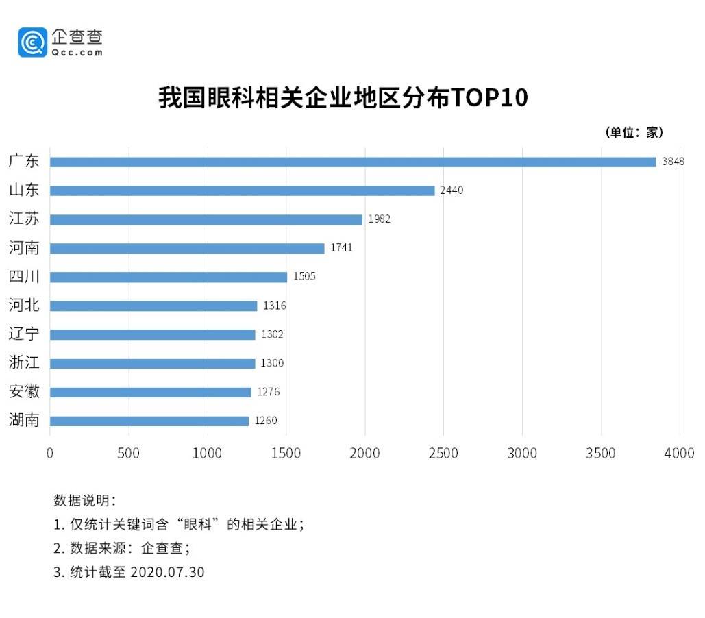 数据|科创板“眼科第一股”受追捧，眼科企业连续两年新增超3500家