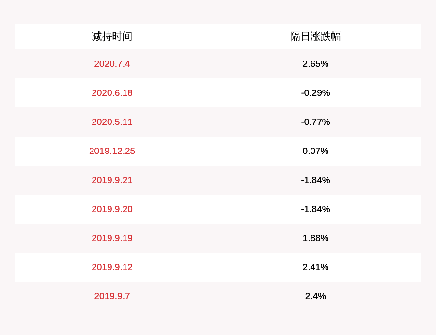 发布公告|注意！威星智能：股东拟减持不超过200万股
