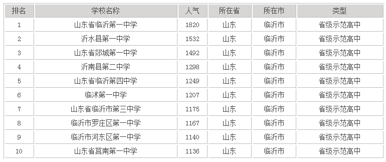 山东高考前10名:潍坊3位,烟台7位,淄博4位·来自这些学校!