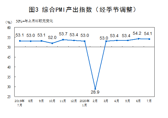 指数|国家统计局：7月中国制造业PMI为51.1%，环比上升0.2个百分点