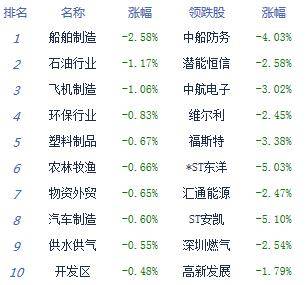 股指|午评：股指冲高回落沪指跌0.05% 消费电子概念活跃