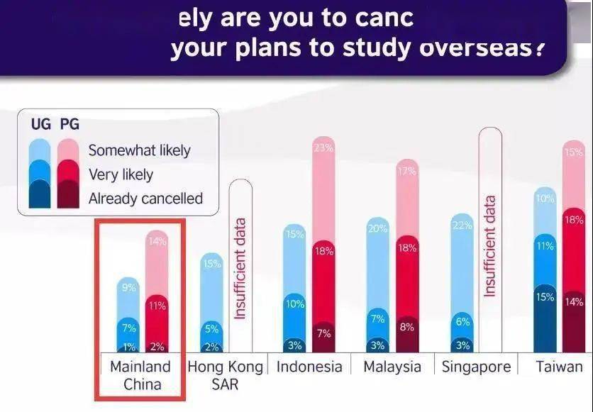 QS最新报告：仅4%中国学生放弃留学！2020年留学计划怎么办?