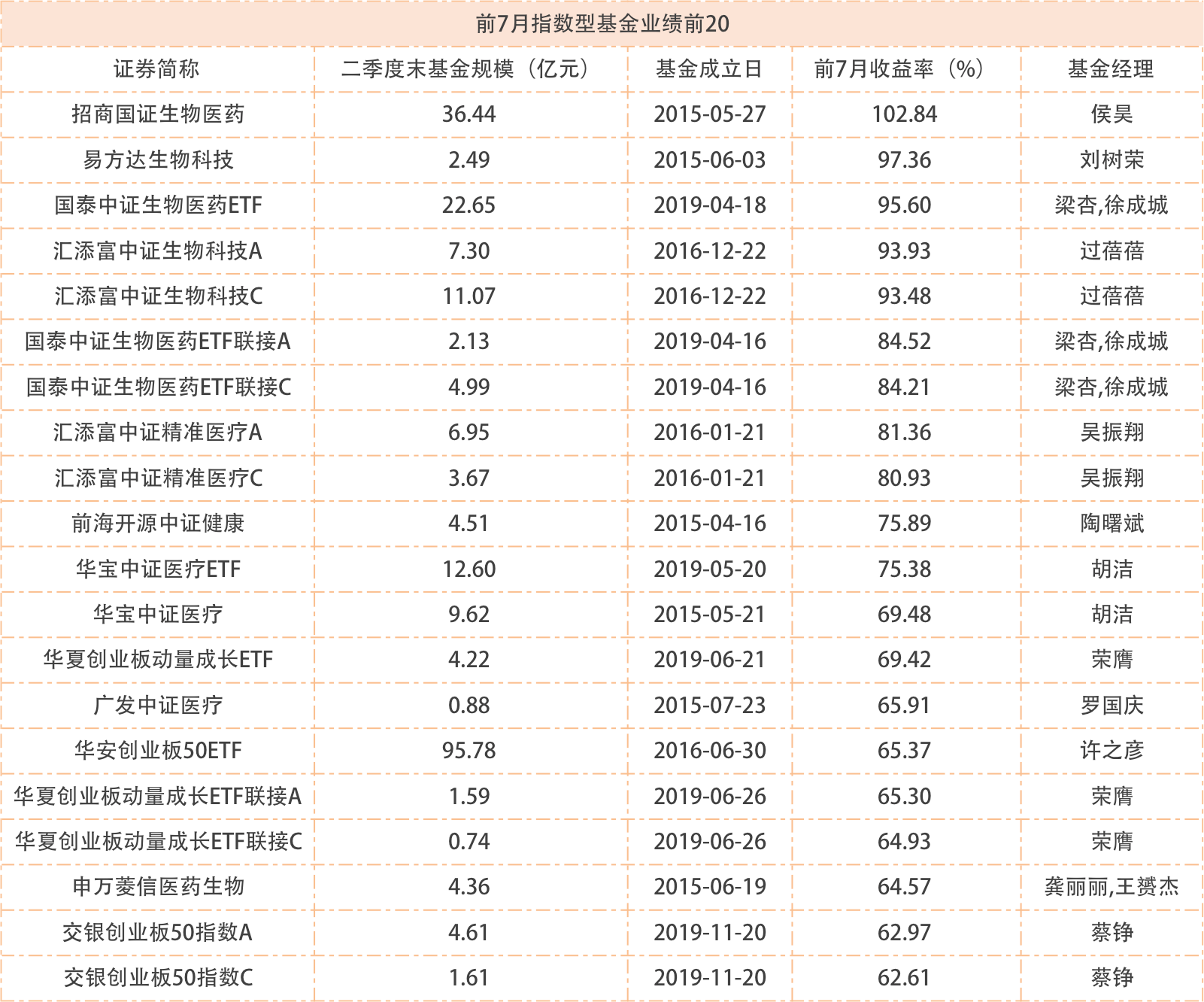 权益|前7个月基金业绩收官！权益基金平均涨幅超33%，最高大赚99.57%！