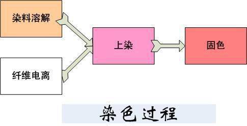 硫化染料隐色体浸染时,初染速率很高,但只是吸附在纤维表面呈环染状态