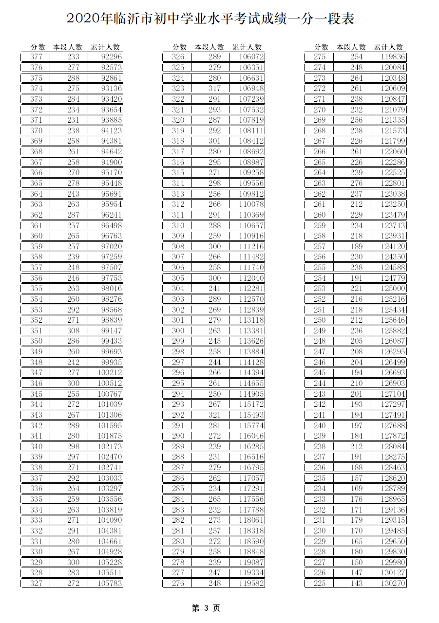 临沂|考生请查收！临沂市2020年中考成绩公布，一分一段表出炉！