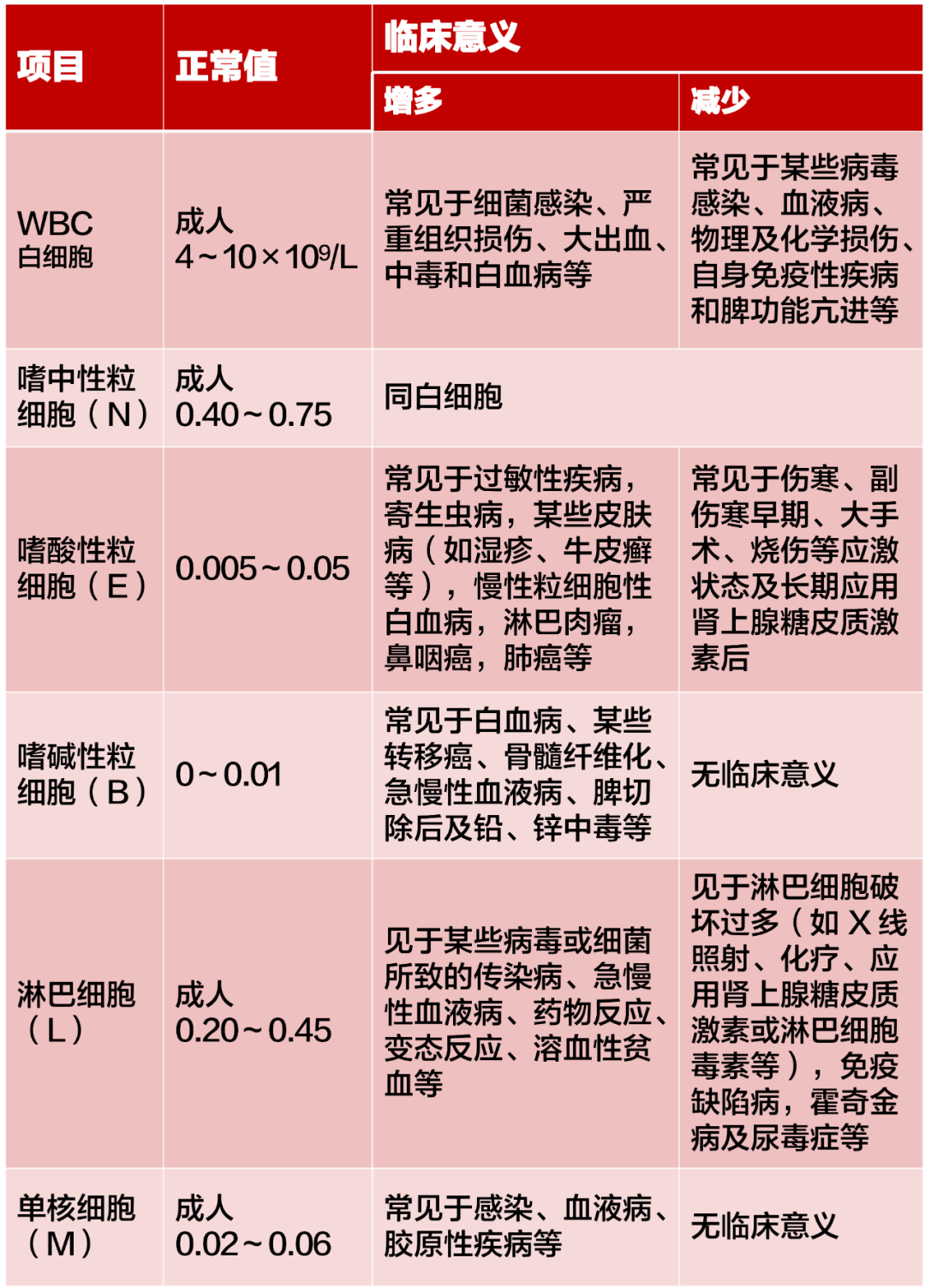 血常规只看贫血和感染?这 19 种解读需掌握