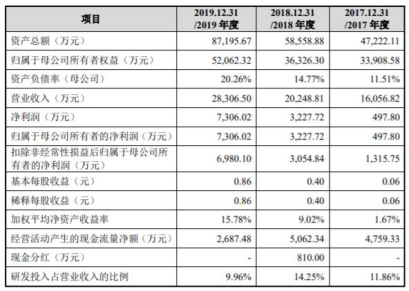 保荐|盟升电子上市首日大涨229%换手率75% 比预期多募5.5亿