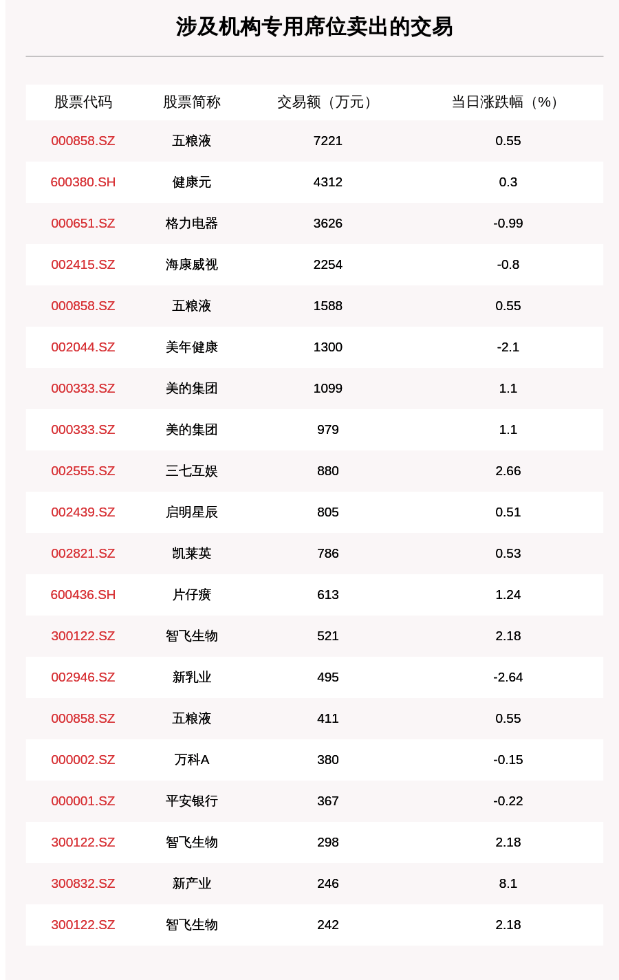 成交|透视大宗交易：7月31日共成交138笔，闻泰科技成交1.77亿元