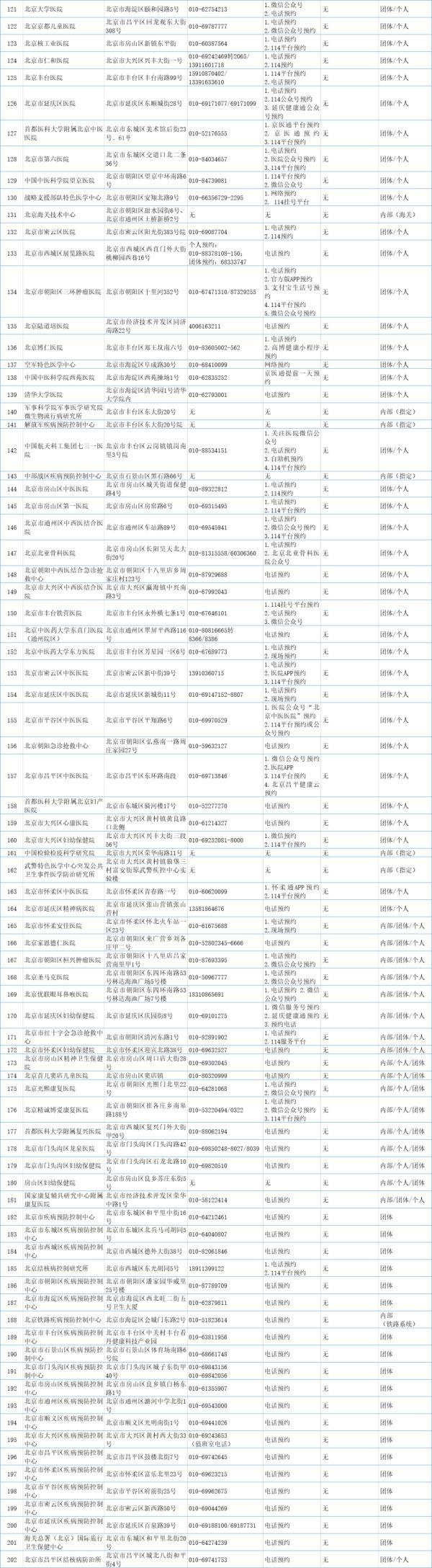 检测|疫情防控丨北京市可提供核酸检测机构已达202所，名单来啦！