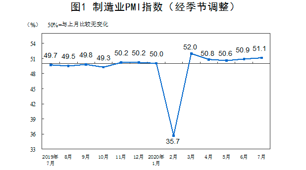 指数|7月PMI为51.1%创年内第二高需求逐步回暖，行业复苏动能继续增强