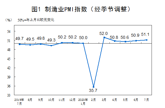 百分点|7月制造业PMI为51.1% 连续5个月位于临界点以上