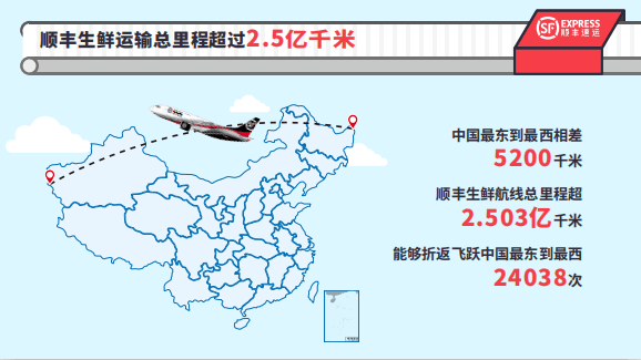 报告|顺丰速运发布2020年上半年生鲜大数据报告：不负托付，给你稳稳的守护