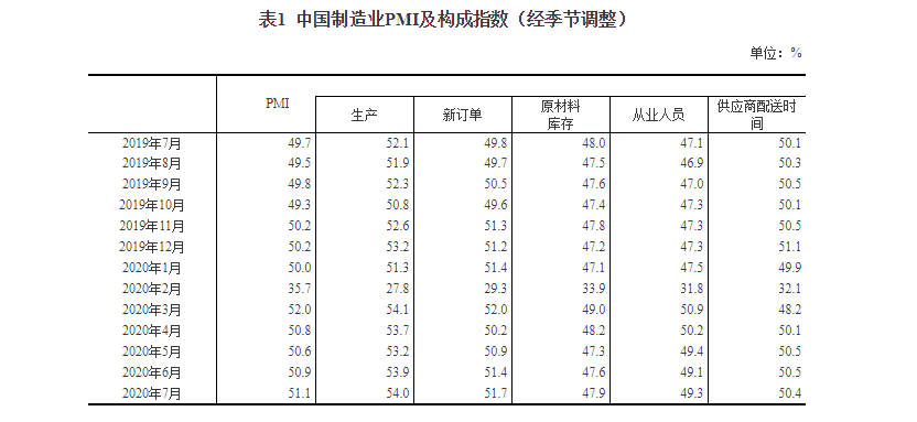 指数|7月PMI为51.1%创年内第二高需求逐步回暖，行业复苏动能继续增强