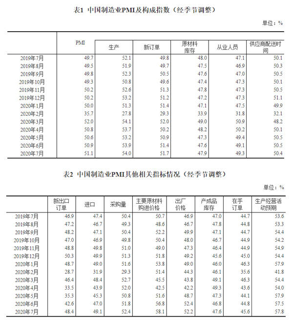 指数|国家统计局：7月中国制造业PMI为51.1%，环比上升0.2个百分点
