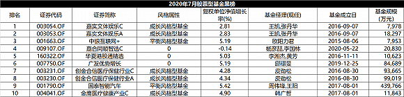 主题|7月股基红黑榜：军工主题基金逆袭，嘉实文体娱乐垫底