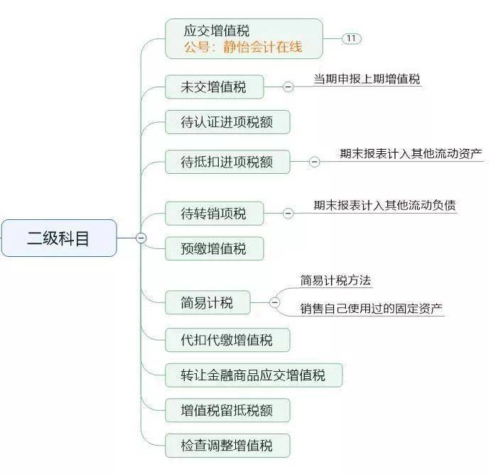 增值税科目设置及账务处理思维导图