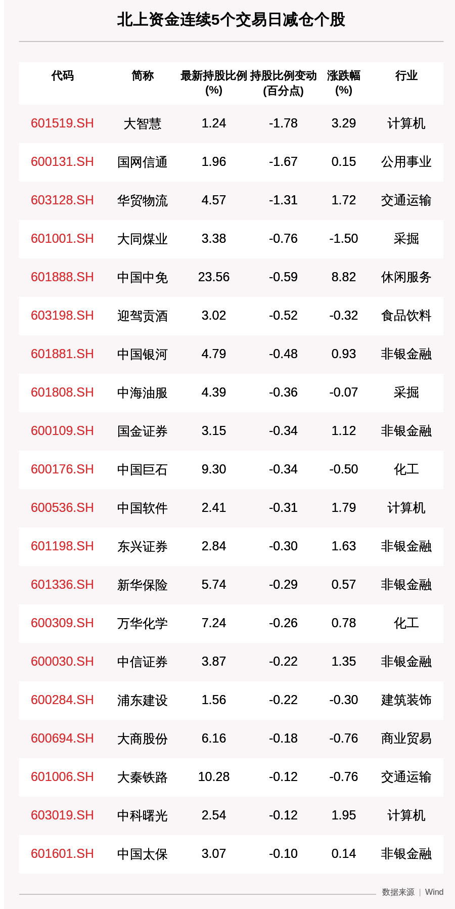 大智慧|揭秘北上资金：连续5日减仓这21只个股，大智慧、国网信通、华贸物流减持比例增幅靠前（附名单）