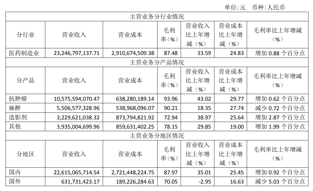 产品|恒瑞医药上半年净利润超26亿元，增幅回落至10.34%