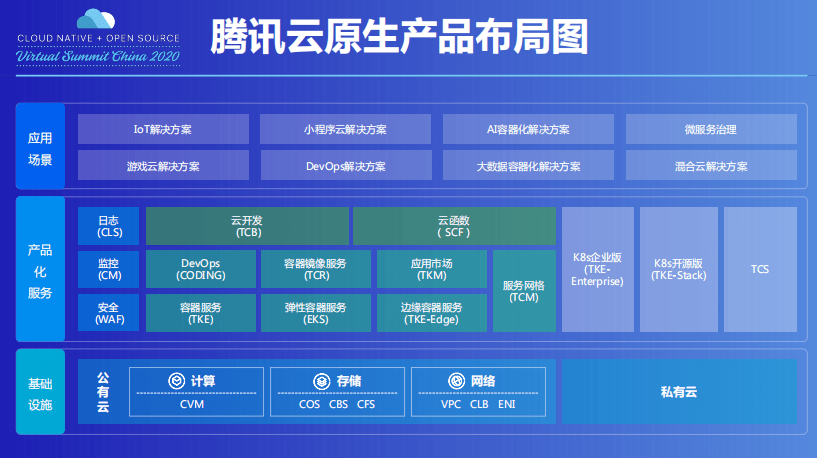 api 日调用量超 100 亿次!腾讯云首次披露云原生产品数据