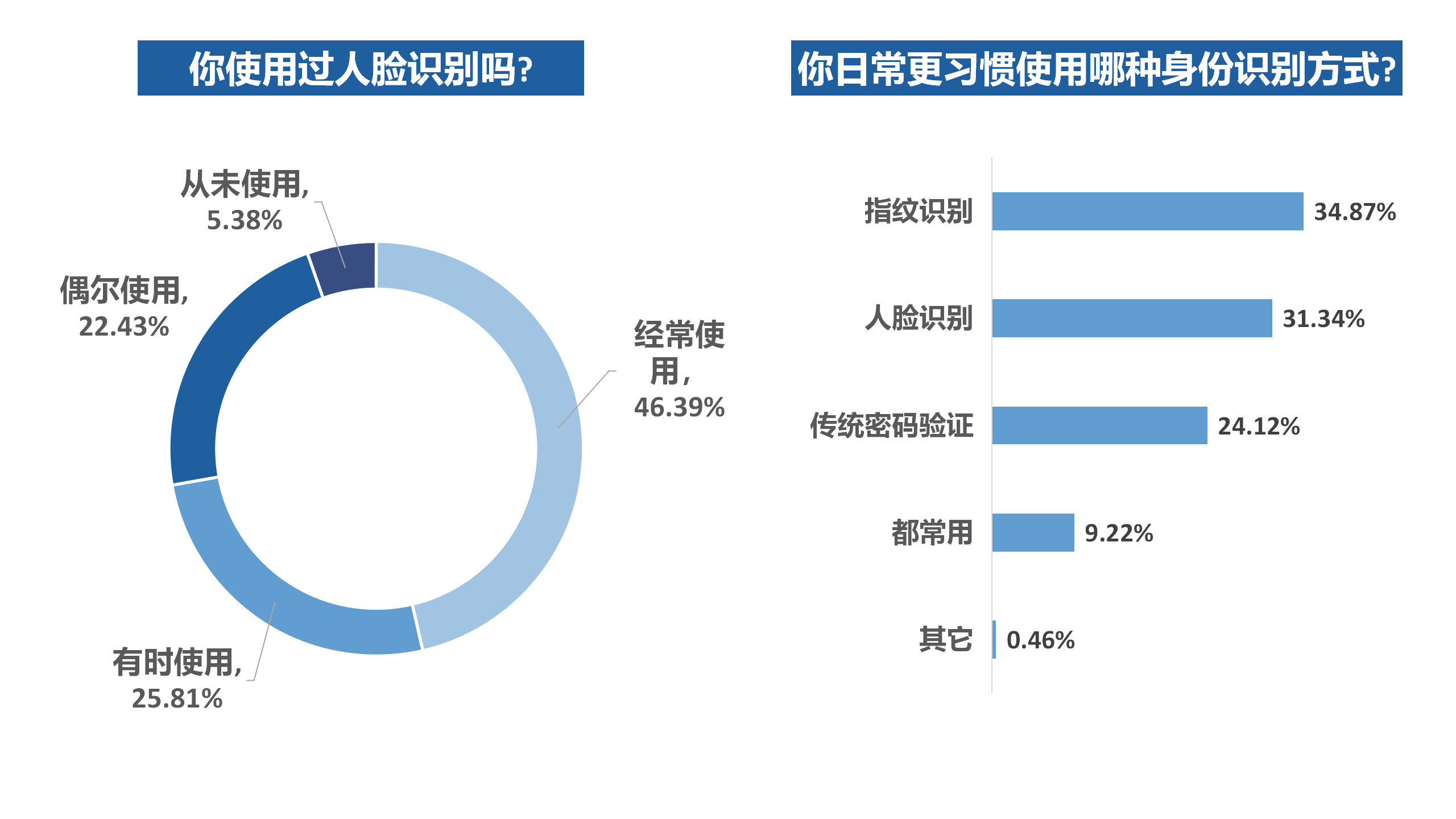 技术|七成受访者时常使用人脸识别，九成人会采取措施防范人脸信息被盗