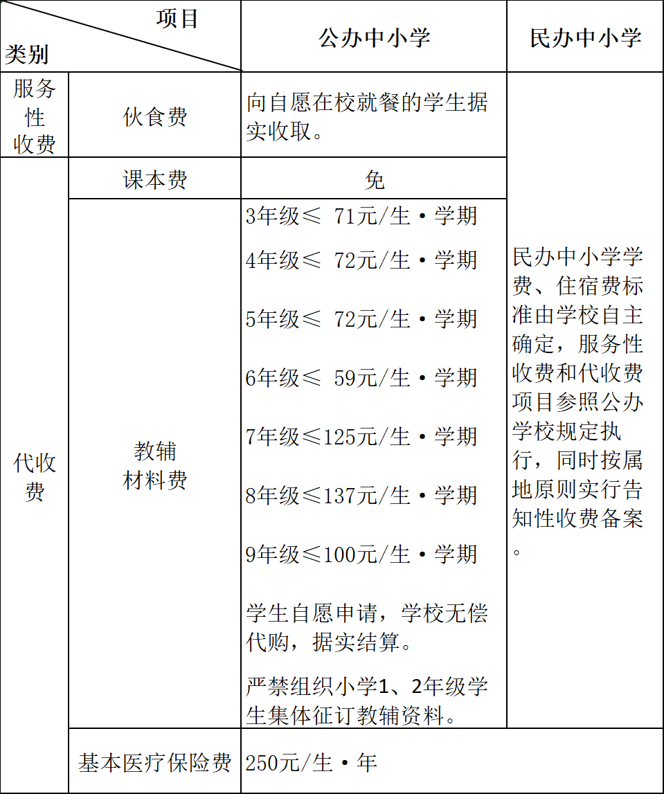购买义务教育阶段民办学校学位退多少钱