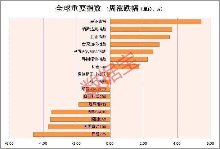 尾盘|一夜狂赚近700亿，巴菲特豪赌苹果赢了！美国抛出9万亿大计划，美股尾盘飙涨，深成指周涨幅全球第一