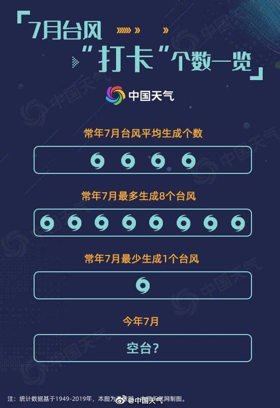 历史|见证历史！1949年以来7月首次没有台风生成