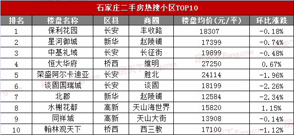 bsport体育7月石家庄二手房挂牌均价15464元平新华区涨幅最大!附6月成交数据(图8)