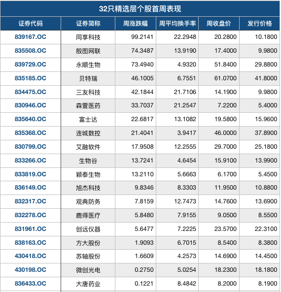 公司目前|精选层开板首周惊心动魄：有个股累计涨幅近100%，13只个股仍在“破发”