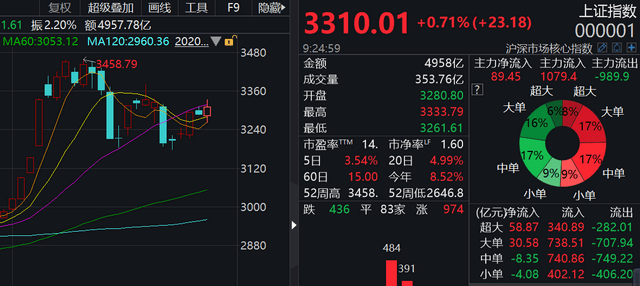 个股|A股7月跑赢全球主要股指，后市将如何演绎