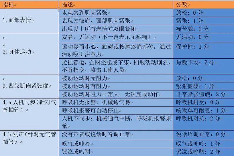 表一: 重症疼痛观察工具critical-care painobservation tool (cpot)