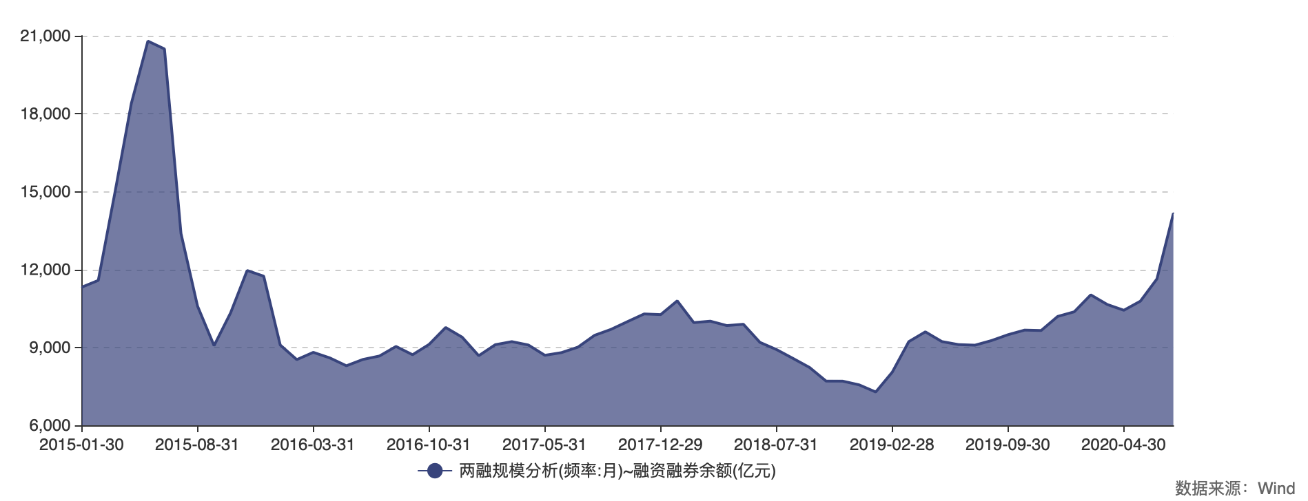 融资|7月两融余额创5年新高，这24股均被融资客爆买超10亿元！