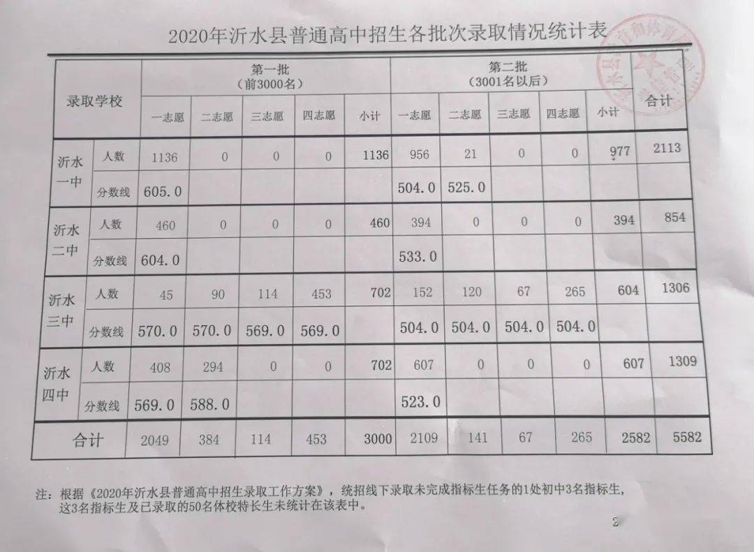 速看2020沂水普通高中录取线出炉