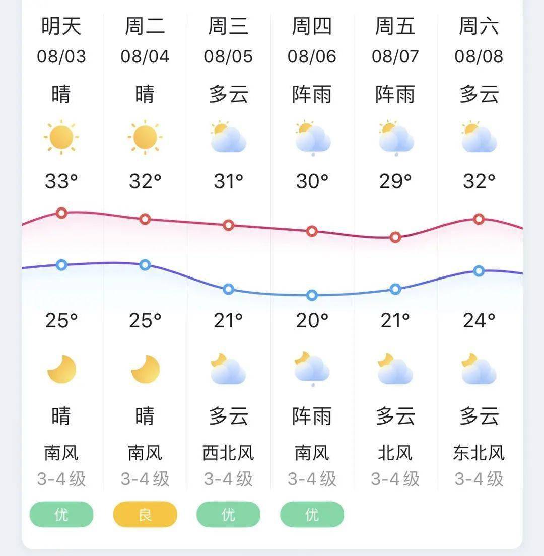 下周锦州天气预报来了,请查收