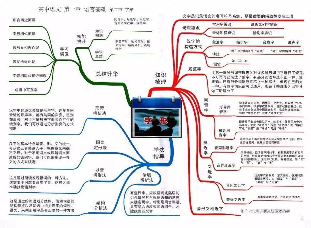 干货| 暑假准高三复习知识点:高中语文思维导图来咯