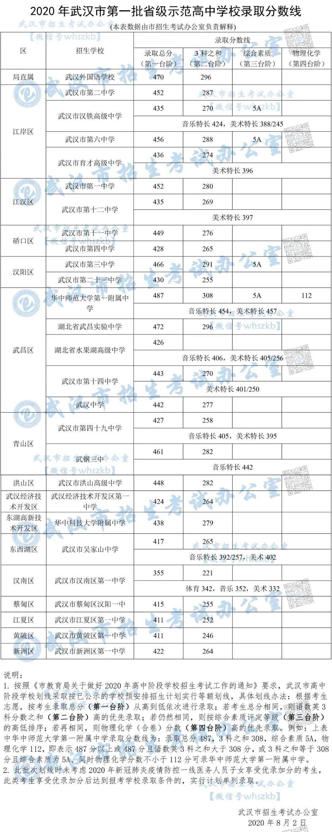 武汉2020初中成绩排名_武汉这些公办初中2020年表现太亮眼!中考成绩不输民