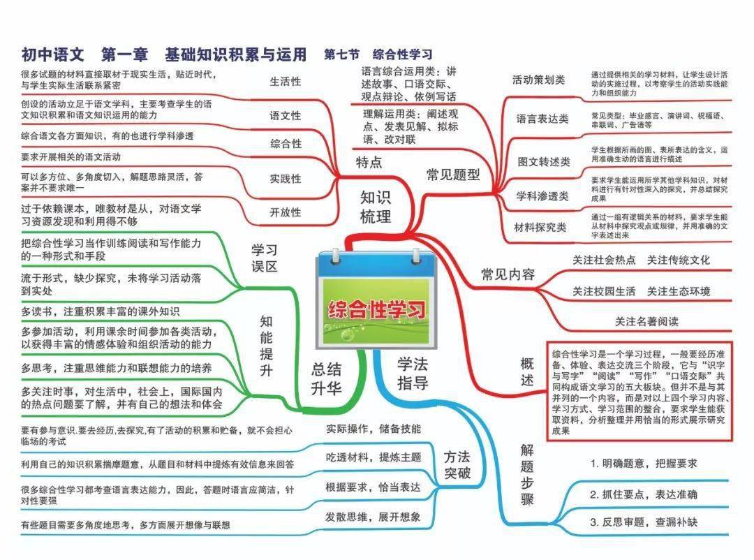 【初中语文】22张思维导图涵盖所有知识点!