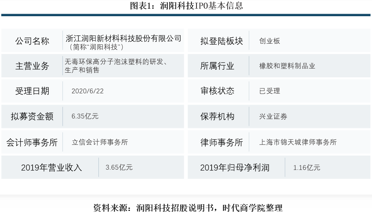 生产|润阳科技高度依赖出口，化工生产存安全风险