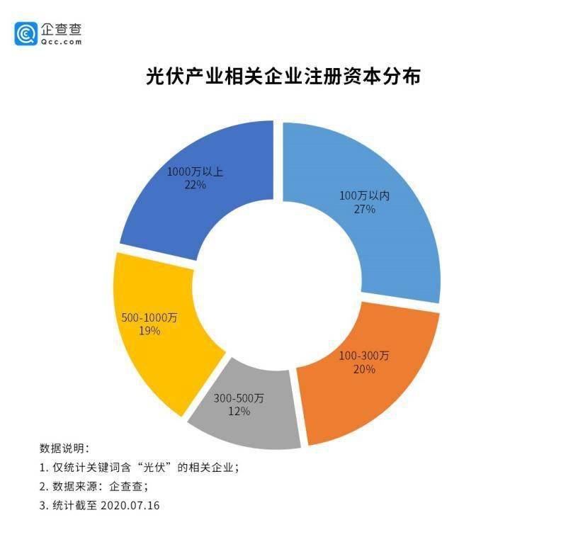 主力军|光伏发电成新能源主力军 上半年新增相关企业2.5万家